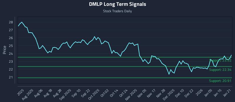 DMLP Long Term Analysis for January 22 2026 DMLP Long Term Analysis for January 22 2026