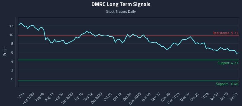 DMRC Long Term Analysis for January 22 2026 DMRC Long Term Analysis for January 22 2026