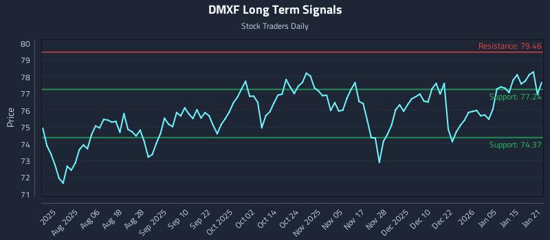 DMXF Long Term Analysis for January 22 2026 DMXF Long Term Analysis for January 22 2026