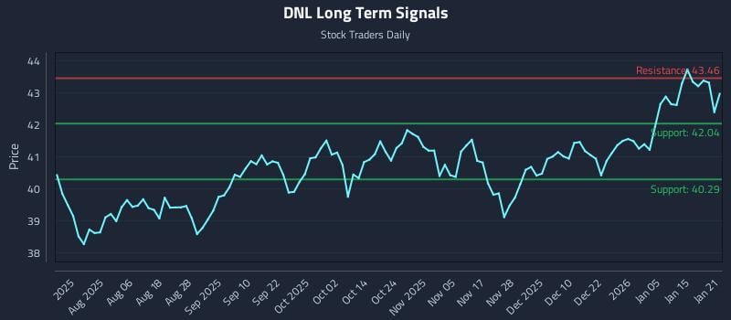 DNL Long Term Analysis for January 22 2026