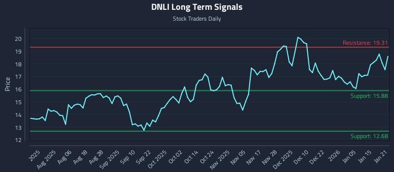 DNLI Long Term Analysis for January 22 2026 DNLI Long Term Analysis for January 22 2026