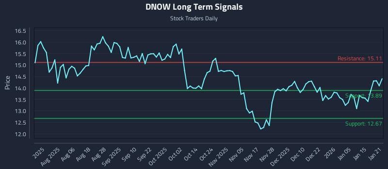 DNOW Long Term Analysis for January 22 2026 DNOW Long Term Analysis for January 22 2026