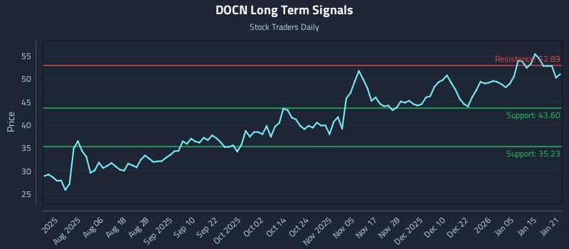DOCN Long Term Analysis for January 22 2026