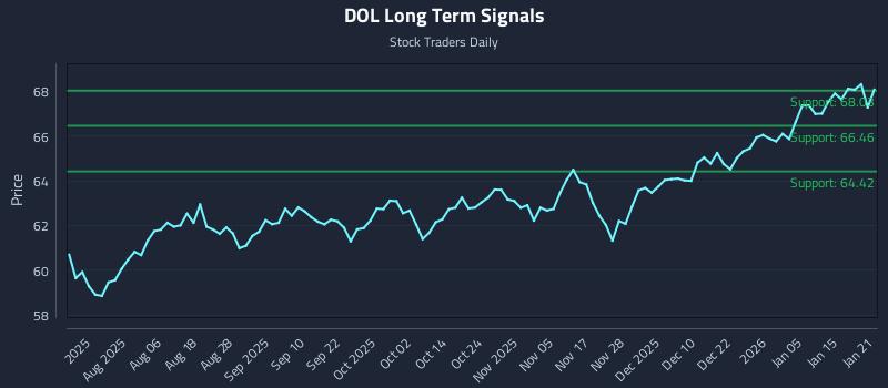 DOL Long Term Analysis for January 22 2026