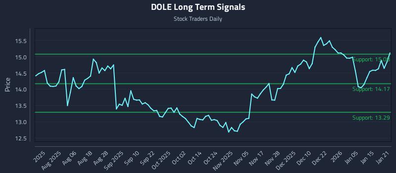 DOLE Long Term Analysis for January 22 2026
