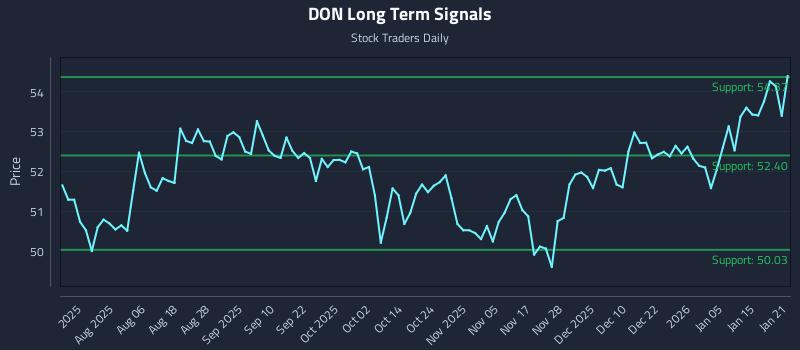 DON Long Term Analysis for January 22 2026 DON Long Term Analysis for January 22 2026