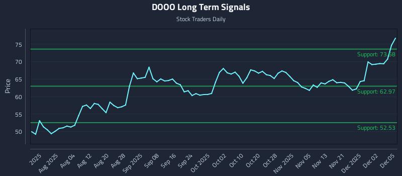 DOOO Long Term Analysis for January 22 2026 DOOO Long Term Analysis for January 22 2026