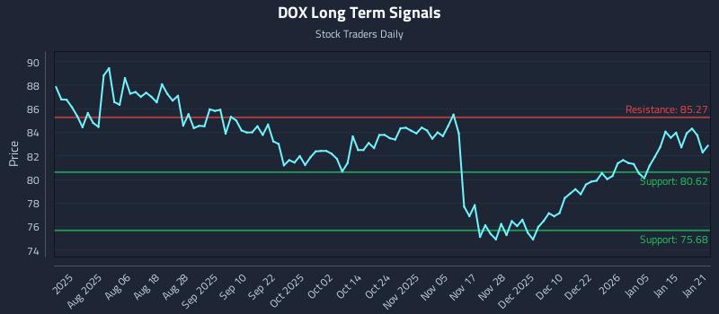 DOX Long Term Analysis for January 22 2026