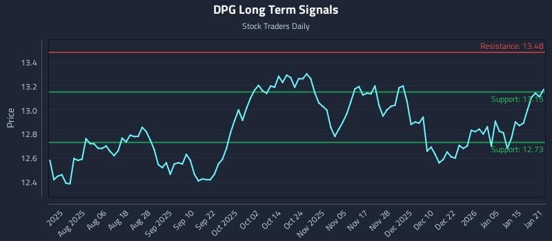 DPG Long Term Analysis for January 22 2026 DPG Long Term Analysis for January 22 2026