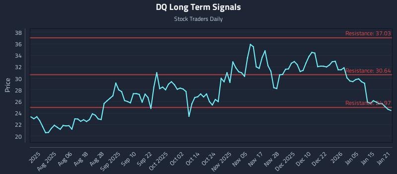 DQ Long Term Analysis for January 22 2026