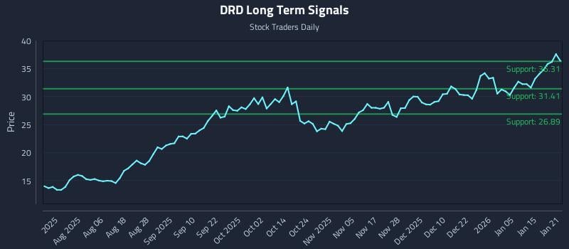 DRD Long Term Analysis for January 22 2026 DRD Long Term Analysis for January 22 2026