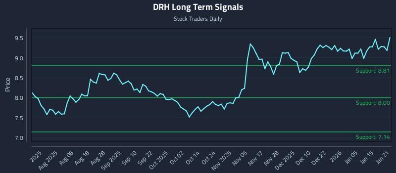 DRH Long Term Analysis for January 22 2026 DRH Long Term Analysis for January 22 2026