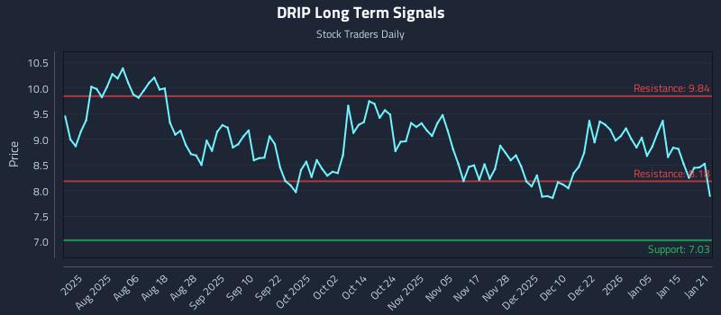 DRIP Long Term Analysis for January 22 2026