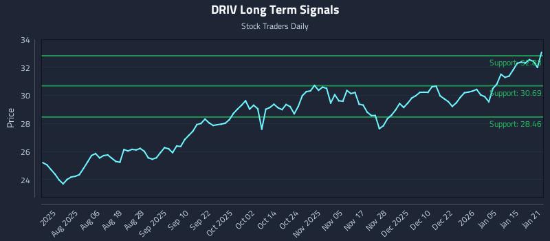 DRIV Long Term Analysis for January 22 2026 DRIV Long Term Analysis for January 22 2026