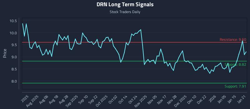 DRN Long Term Analysis for January 22 2026