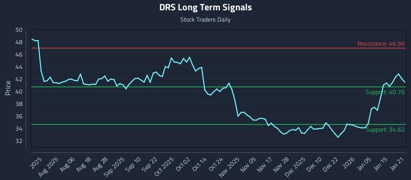 DRS Long Term Analysis for January 22 2026