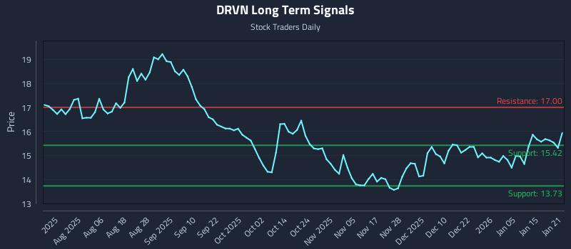 DRVN Long Term Analysis for January 22 2026