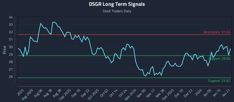 DSGR Long Term Analysis for January 22 2026