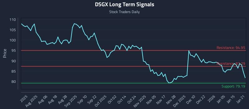 DSGX Long Term Analysis for January 22 2026