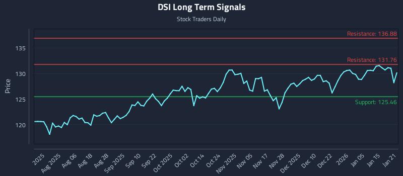 DSI Long Term Analysis for January 22 2026 DSI Long Term Analysis for January 22 2026