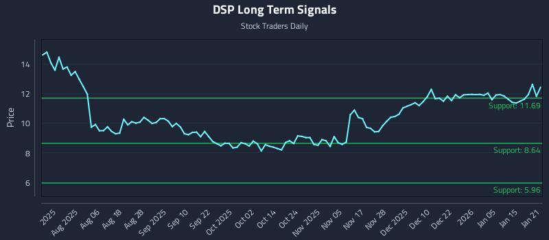 DSP Long Term Analysis for January 22 2026