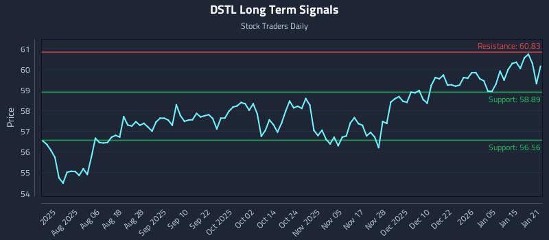 DSTL Long Term Analysis for January 22 2026 DSTL Long Term Analysis for January 22 2026