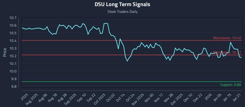 DSU Long Term Analysis for January 22 2026 DSU Long Term Analysis for January 22 2026
