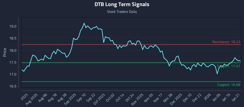 DTB Long Term Analysis for January 22 2026 DTB Long Term Analysis for January 22 2026
