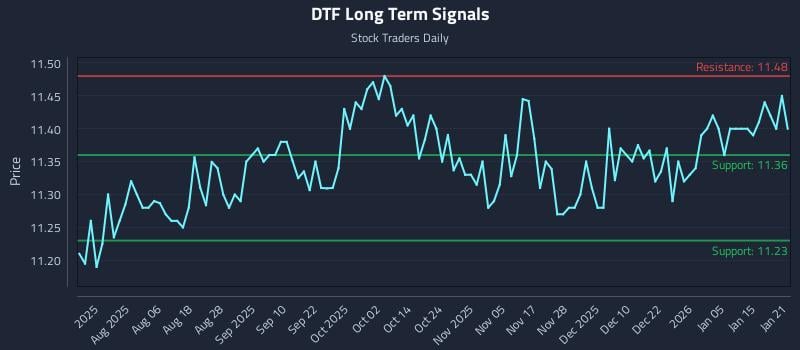 DTF Long Term Analysis for January 22 2026