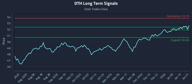 DTH Long Term Analysis for January 22 2026 DTH Long Term Analysis for January 22 2026