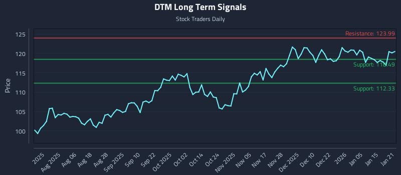 DTM Long Term Analysis for January 22 2026 DTM Long Term Analysis for January 22 2026