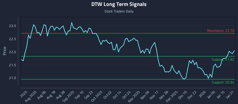 DTW Long Term Analysis for January 22 2026