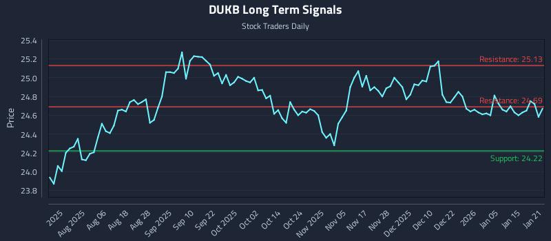 DUKB Long Term Analysis for January 22 2026 DUKB Long Term Analysis for January 22 2026