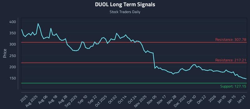 DUOL Long Term Analysis for January 22 2026