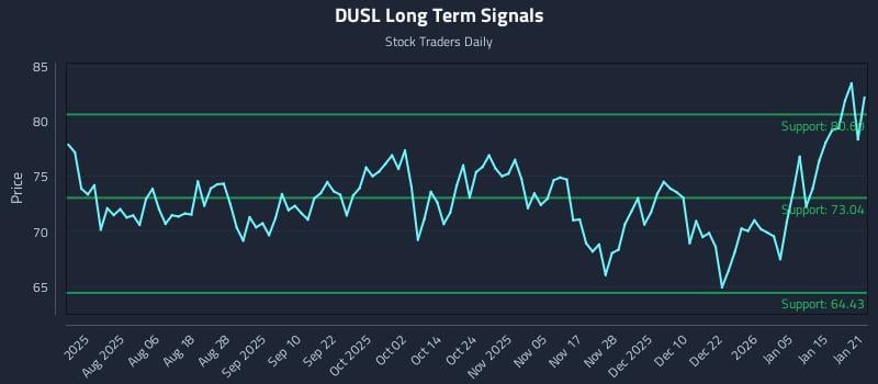 DUSL Long Term Analysis for January 22 2026