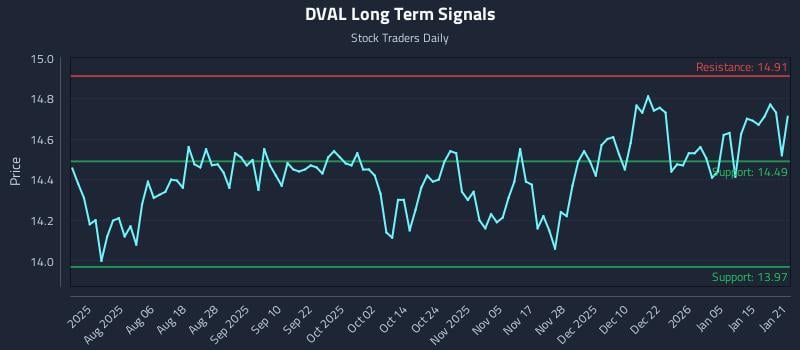 DVAL Long Term Analysis for January 22 2026