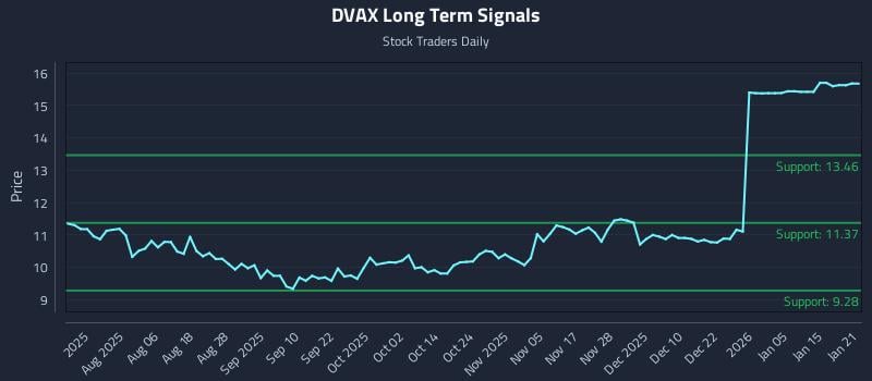 DVAX Long Term Analysis for January 22 2026