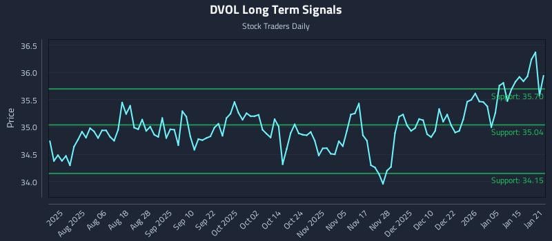 DVOL Long Term Analysis for January 22 2026