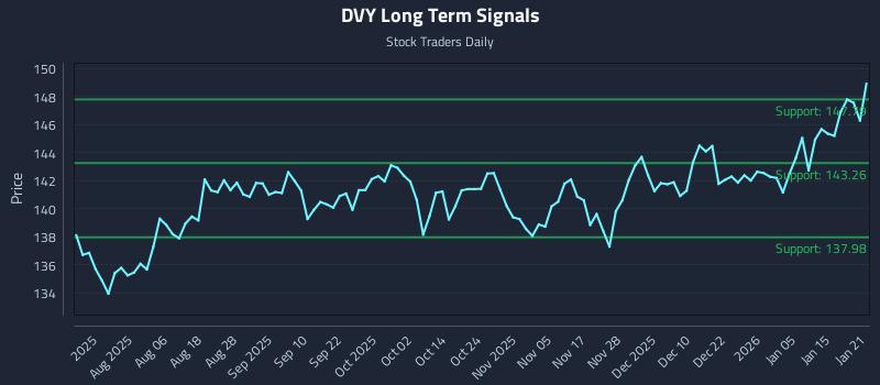 DVY Long Term Analysis for January 22 2026