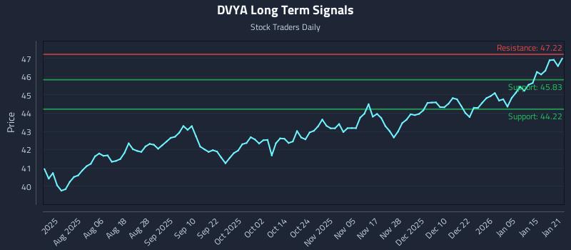 DVYA Long Term Analysis for January 22 2026