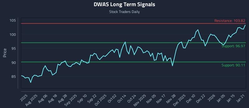 DWAS Long Term Analysis for January 22 2026 DWAS Long Term Analysis for January 22 2026