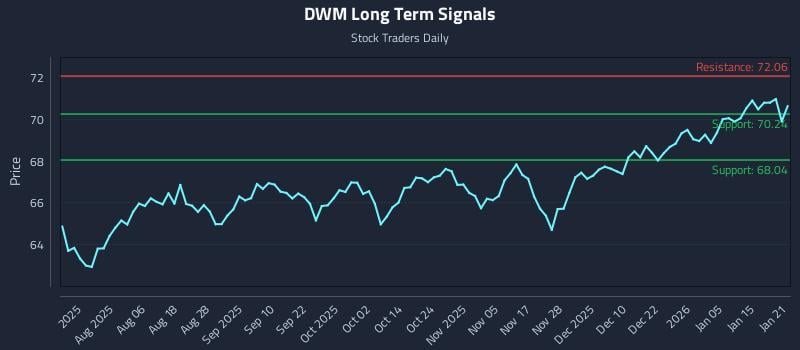 DWM Long Term Analysis for January 22 2026