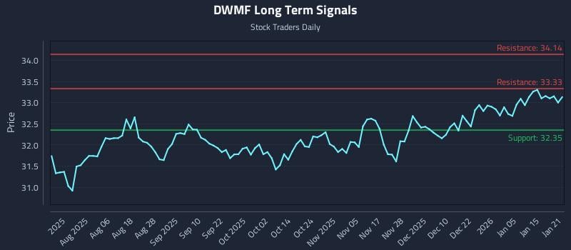 DWMF Long Term Analysis for January 22 2026 DWMF Long Term Analysis for January 22 2026
