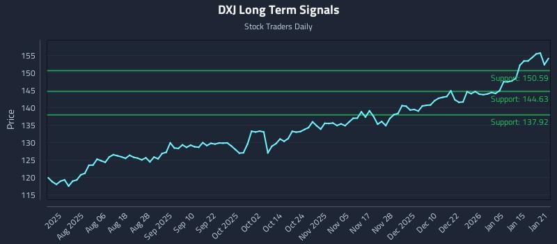 DXJ Long Term Analysis for January 22 2026