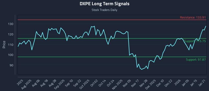 DXPE Long Term Analysis for January 22 2026