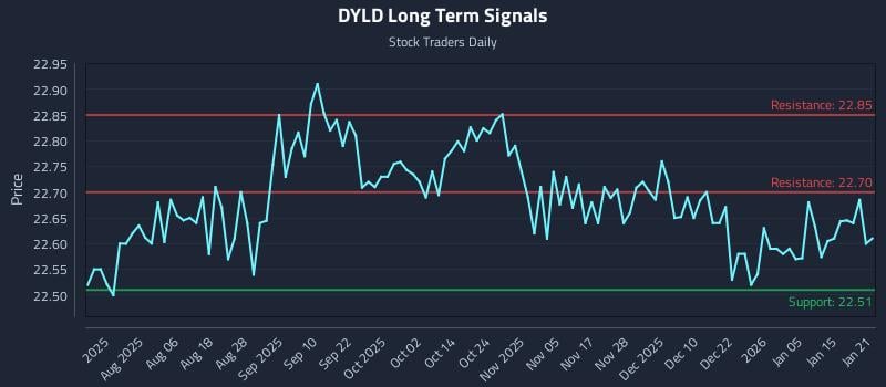DYLD Long Term Analysis for January 22 2026