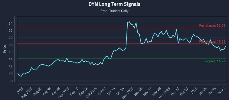 DYN Long Term Analysis for January 22 2026