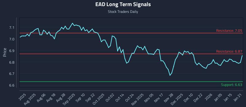 EAD Long Term Analysis for January 22 2026