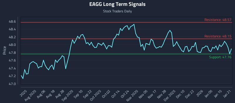 EAGG Long Term Analysis for January 22 2026