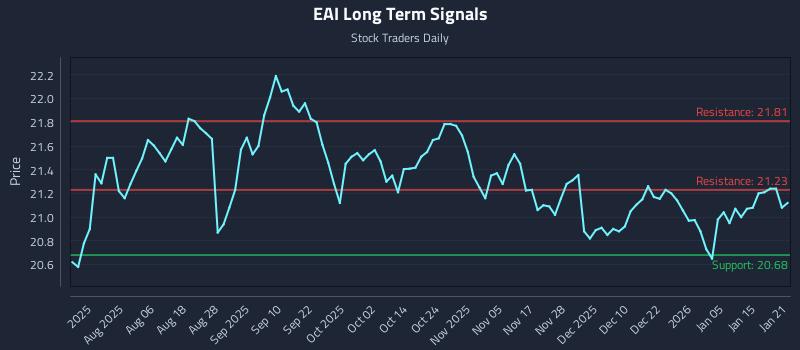 EAI Long Term Analysis for January 22 2026